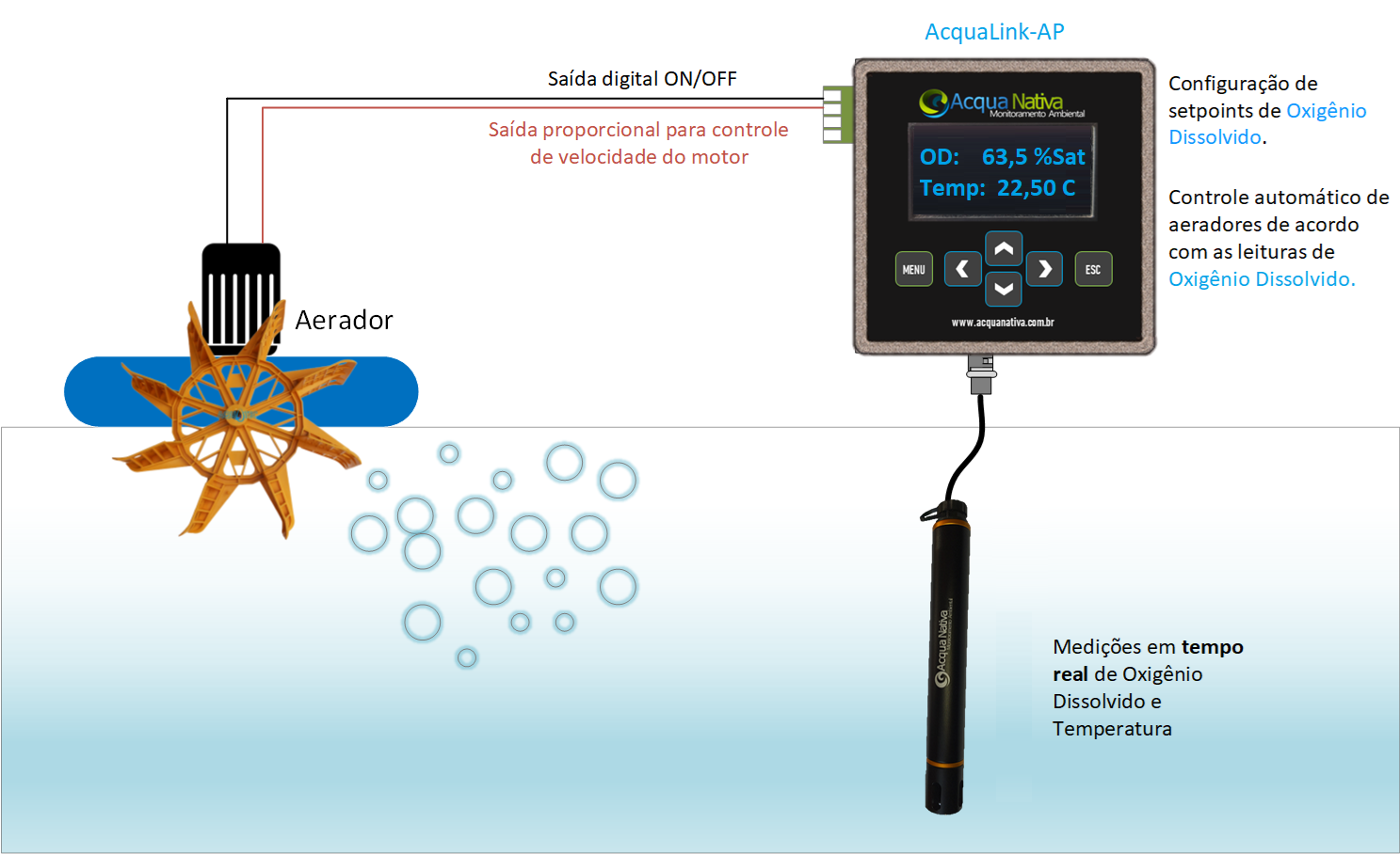 diagrama de aplicação do Acqualogger-TD em aquicultura