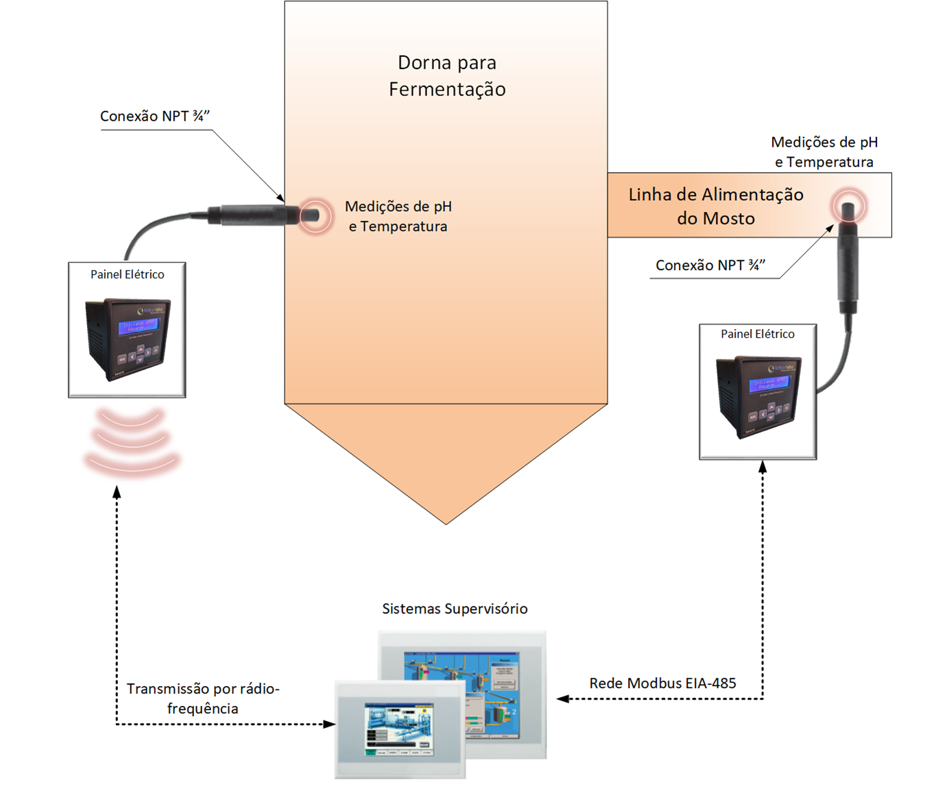 diagrama de aplicação do AcquaLink-AP na fermentação