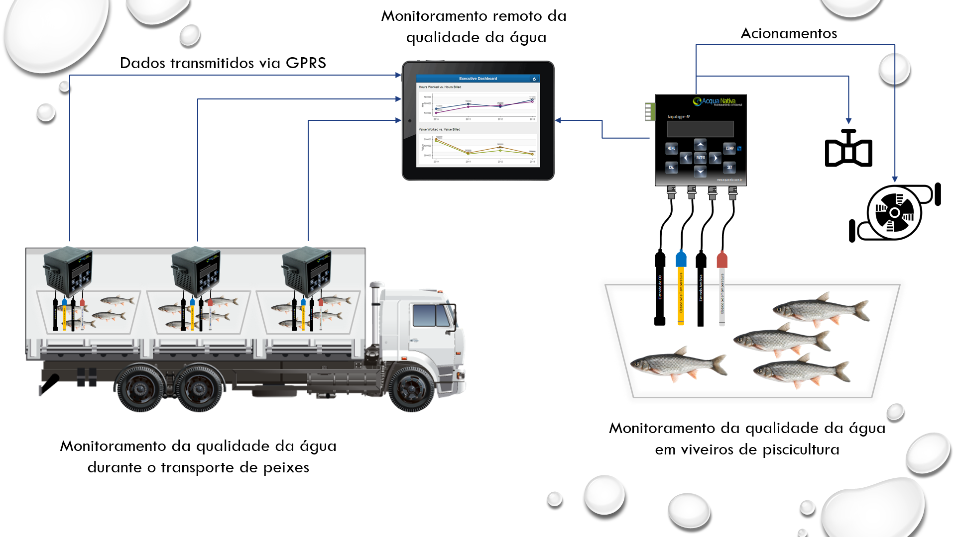 diagrama de aplicação do AcquaLink-AP em piscicultura