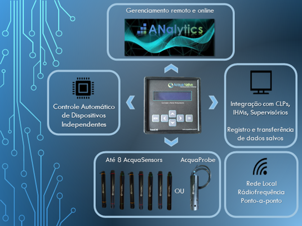 AcquaLink-AP - Detalhe do Display Gráfico de Monitoramento